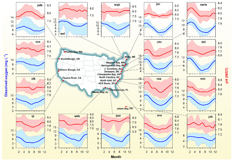 h2_Lo's tweet photo. That oxygen and pH are strongly correlated in coastal oceans has been known for years in shallow estuaries. A great recent study from @Baumannlab1 demonstrated the metabolic control of pH in @Estuaries4Life #BeautifulFigure

https://t.co/GmskGV7qbd https://t.co/AXdAlQUghm