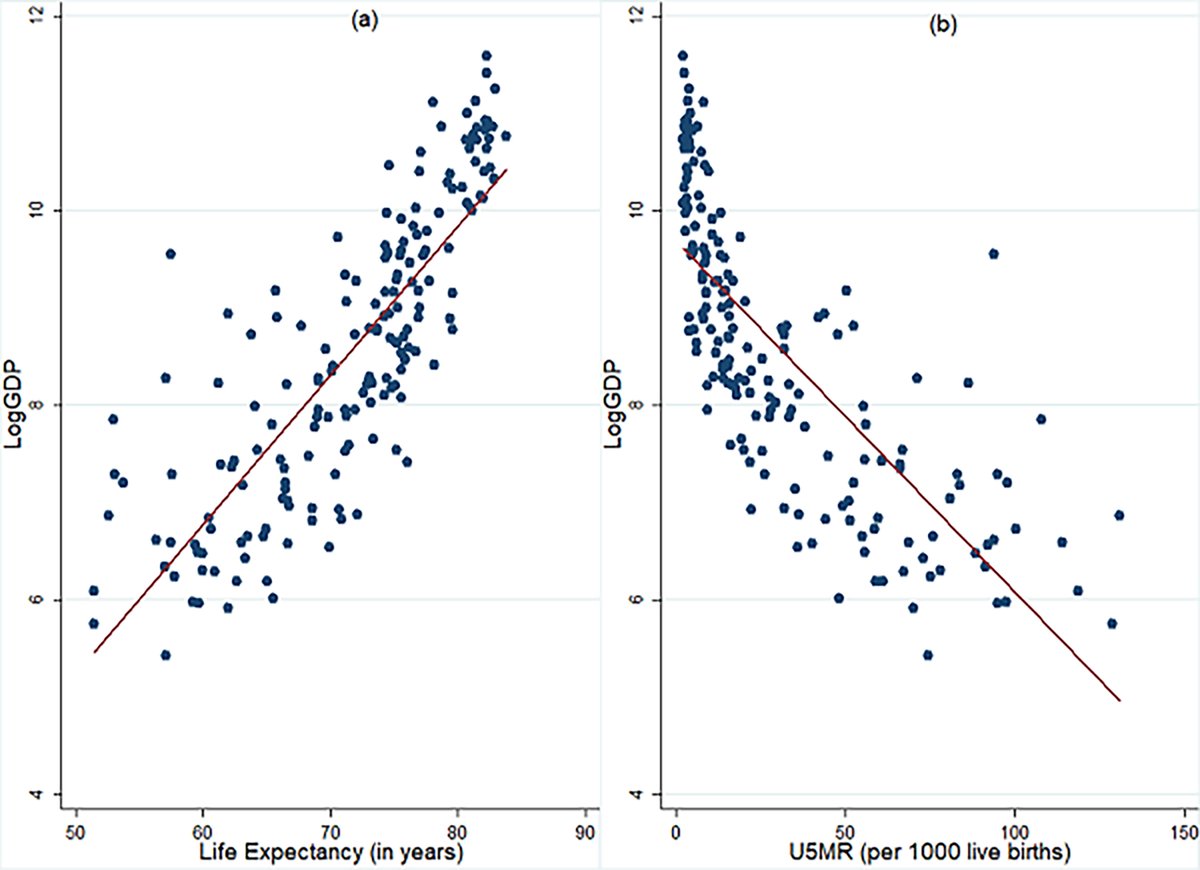 Health and the economy are closely linked. The correlation between per-capita GDP and health (life expectancy) is essentially perfect. If the covid-19 pandemic leads to a global economy collapse, many more lives will be lost than covid-19 would ever be able to claim. (12/12)