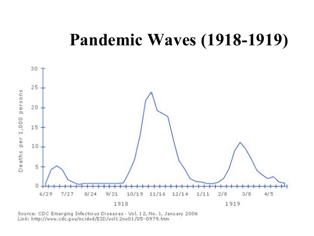 The most plausible scenario to me is for the covid-19 pandemic to wane in the late spring (in the Northern hemisphere), and come back as a second wave in the winter, which I expect could be even worse than what we're facing now. Pic below is what happened in 1918/19. (4/12)