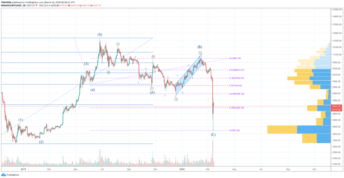 crypto_surge's tweet photo. #BTC Elliot wave count showing that the market is getting into its 3rd wave strengthening the probability of the market to break it's ATH @SenseiHov @TheEWGuy @donalt @tradedevils @SmartContracter @Mesawine1 @opinderpreet 
#BTCUSD #BTCUSDT #cryptotraders #cryptotrading https://t.co/9n9sk4Fttq