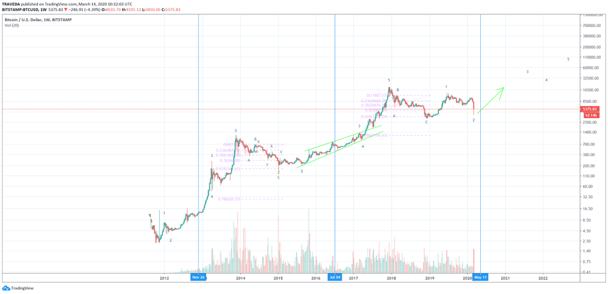 crypto_surge's tweet photo. #BTC Elliot wave count showing that the market is getting into its 3rd wave strengthening the probability of the market to break it's ATH @SenseiHov @TheEWGuy @donalt @tradedevils @SmartContracter @Mesawine1 @opinderpreet 
#BTCUSD #BTCUSDT #cryptotraders #cryptotrading https://t.co/9n9sk4Fttq