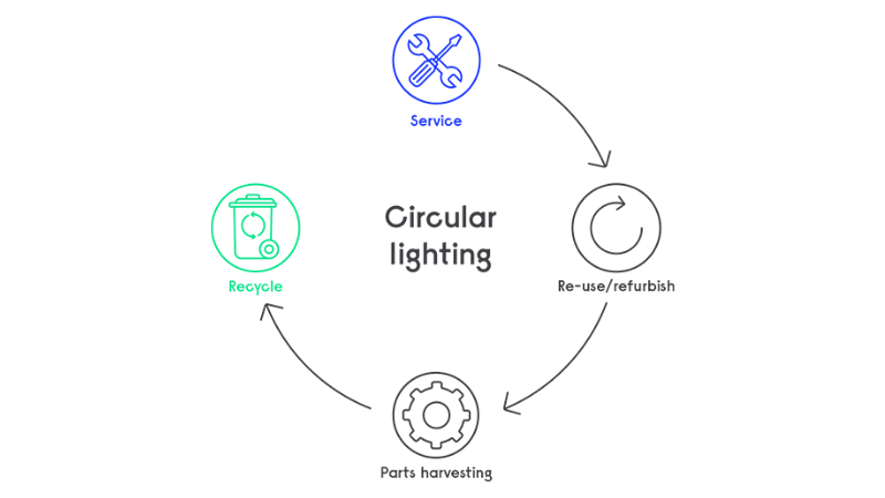 SignifyCompany's tweet photo. Happy #PiDay! In math, Pi is used to calculate a circle’s surface and circumference, which is a very important shape for @Signifycompany’s #circulareconomy model. Read more: https://t.co/tYWSnIxAEW #circularlighting #sustainability https://t.co/lbKR4boYHk