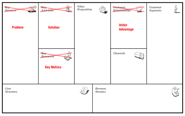 RubenPortz's tweet photo. I'm a big fan of the Business Model Canvas, but it's not always that applicable to digital products or the modern startup. This updated canvas by @ashmaurya however is. https://t.co/wJ45zo3ZLO