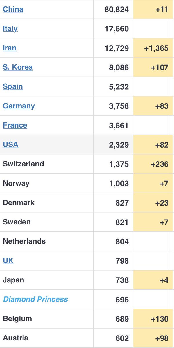 After a strong start to the season, China are struggling. 

Italians powering through.

Early results this morning mean that the UK need a good result today if they’re going to challenge for CL.

Diamond Princess falling off big time - relegation form after strong early results.