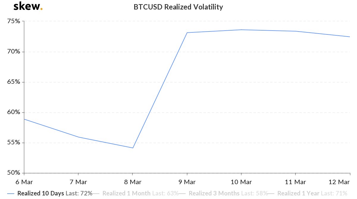 C2CXExchange's tweet photo. Over the past week, BTC/USD realized volatility rose rather dramatically from 52 percent to around 72 percent. @skewdotcom #C2CX #BTC #USD #realizedvolatility https://t.co/EDOJDcizZe