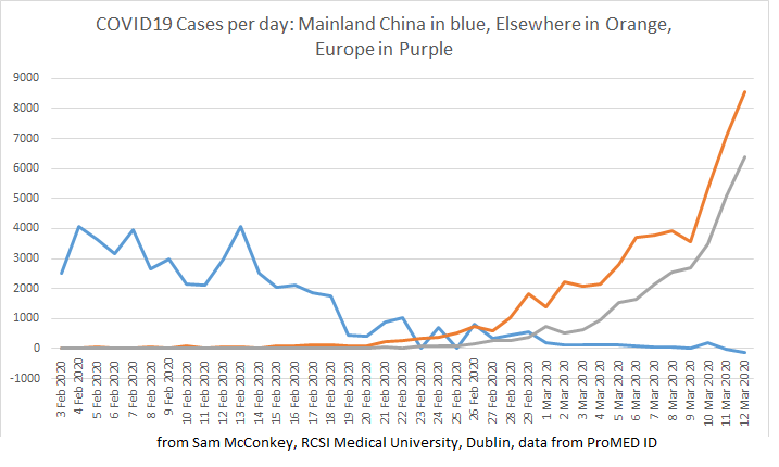 The new daily cases in Europe since 11 Mar are greater than China at its peak. All of Europe needs to act fast #COVID19
