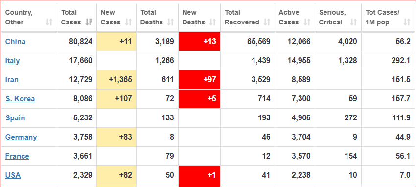 Updated!Number of cases: 12,729 (1365 new)Number of deaths: 611 (97 new)  http://worldometers.info/coronavirus/  #Iran  #irancoronavirus