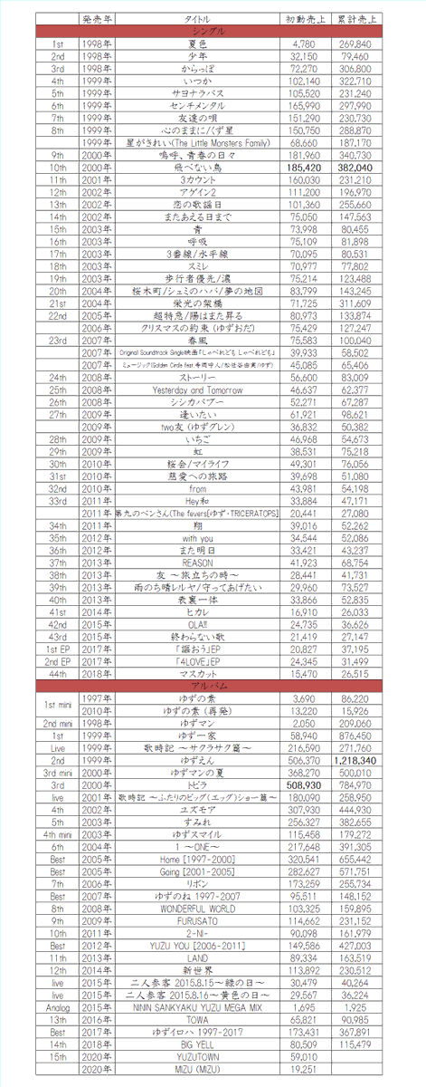 綿毛 ゆず Mizuのシングル アルバム初動売上 累計売上一覧 Cd総売上約15万枚