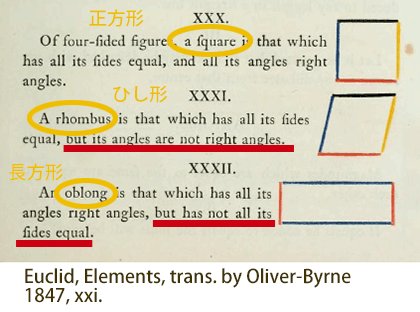Kistenkasten723 ユークリッドは 長方形を すべての角が直角だが ただしすべての辺が等しくない四辺形 と定義している 掛算 超算数 算数 算数教育 図形 包摂関係 正方形 長方形 ユークリッド 排反的定義