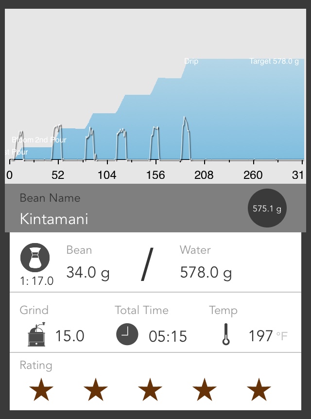 I brewed 575.1g of Kintamani from 34.0g of beans with Chemex. This is an amazing coffee from Joe’s Brother Coffee.  <a href="/acaiacoffee/">Acaia</a> #coffee <a href="/acaiacoffee/">Acaia</a>