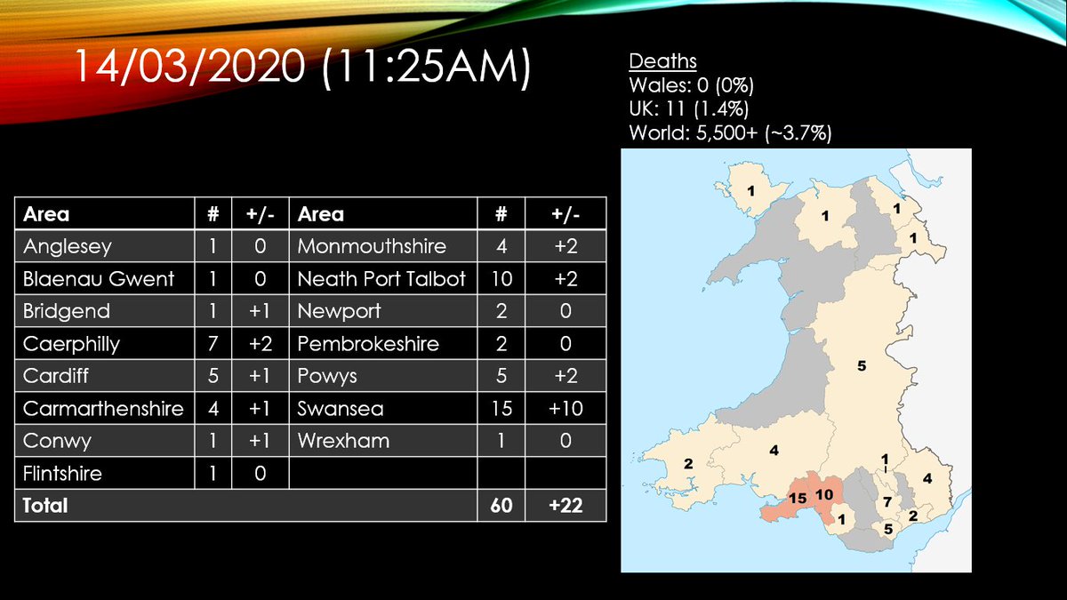 LloydCymru's tweet photo. Wales Covid-19 update - 14th of March.
@MorganCymraes https://t.co/uERyeUkzJo