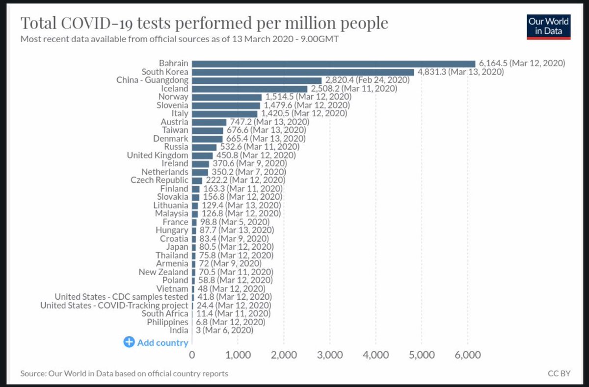 VidyaKrishnan's tweet photo. We need to start testing more liberally. Expand testing criteria / allow private labs. 

Its messed up that a country the size of India is doing the least amount of testing in the word. (See graph)
#COVID19India https://t.co/LPLESeQR8O