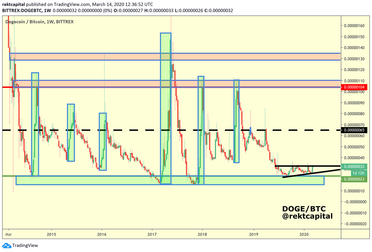  $DOGE /  $BTC,  #dogecoin  #dogeMany major Altcoin/BTC pairs have held exceptionally well despite Bitcoin's sharp sell-off & DOGE is a testament to thatIn fact DOGE/BTC has been largely decorrelated from BTC, most recently rallying an extra +10% Still holding its macro pattern