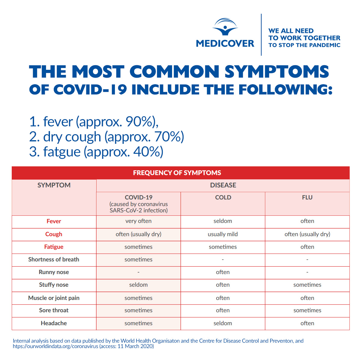 JSHealthandCare's tweet image. TWITTER:
Medicover #patients with infections (flu, cold) or suspected #coronavirus infection, we recommend contact with a doctor via Telephone Medical Advice (500 900 510) or #online chat, where our specialists will provide recommendations, issue e-prescriptions &amp;amp; e-referrals!