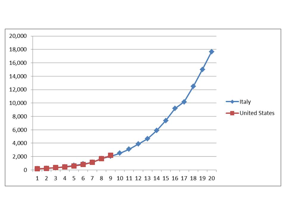 Steven Coca (@scoca1) on Twitter photo <a href="/girish_nadkarni/">Girish Nadkarni</a> <a href="/osamaelshamy88/">Osama El Shamy</a> Updated the table using the data from CCSE Hopkins site. And made a graph.
Following Italy 100% so far. <a href="/girish_nadkarni/">Girish Nadkarni</a> <a href="/osamaelshamy88/">Osama El Shamy</a> Updated the table using the data from CCSE Hopkins site. And made a graph.
Following Italy 100% so far.