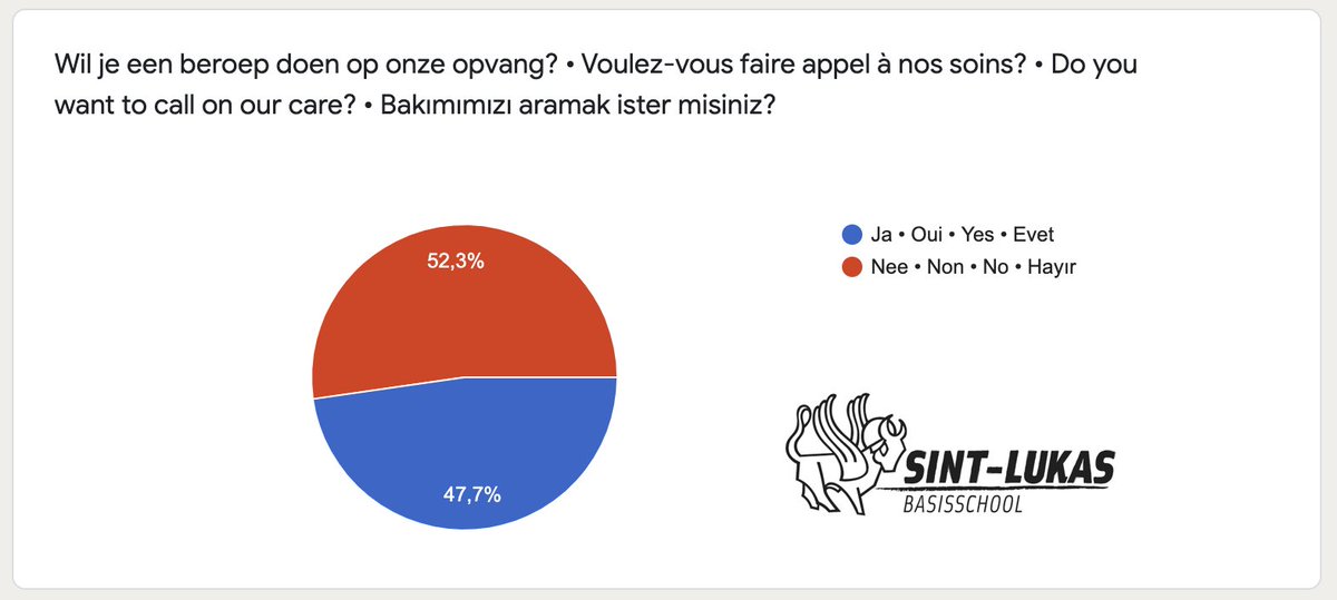 SLBasisschool's tweet photo. Meer dan 50% van onze ouders geeft aan nood te hebben aan opvang de komende 3 weken. Niet alle ouders zitten in een groep met prioriteit, maar iedereen die opvang vraagt zullen we helpen. #onderwijs #slb #coronahulp #coronavirus https://t.co/igenL0WoDH