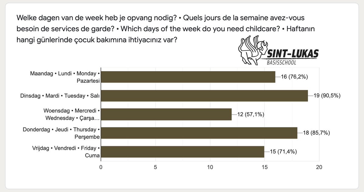 SLBasisschool's tweet photo. Meer dan 50% van onze ouders geeft aan nood te hebben aan opvang de komende 3 weken. Niet alle ouders zitten in een groep met prioriteit, maar iedereen die opvang vraagt zullen we helpen. #onderwijs #slb #coronahulp #coronavirus https://t.co/igenL0WoDH