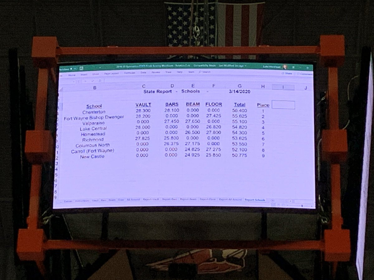 journalismgab's tweet photo. @GymnasticsRhs in 6th place after 2 rotations. #learnatrhs #rhsreddevils #werrichmond https://t.co/dJEuzuFu3y