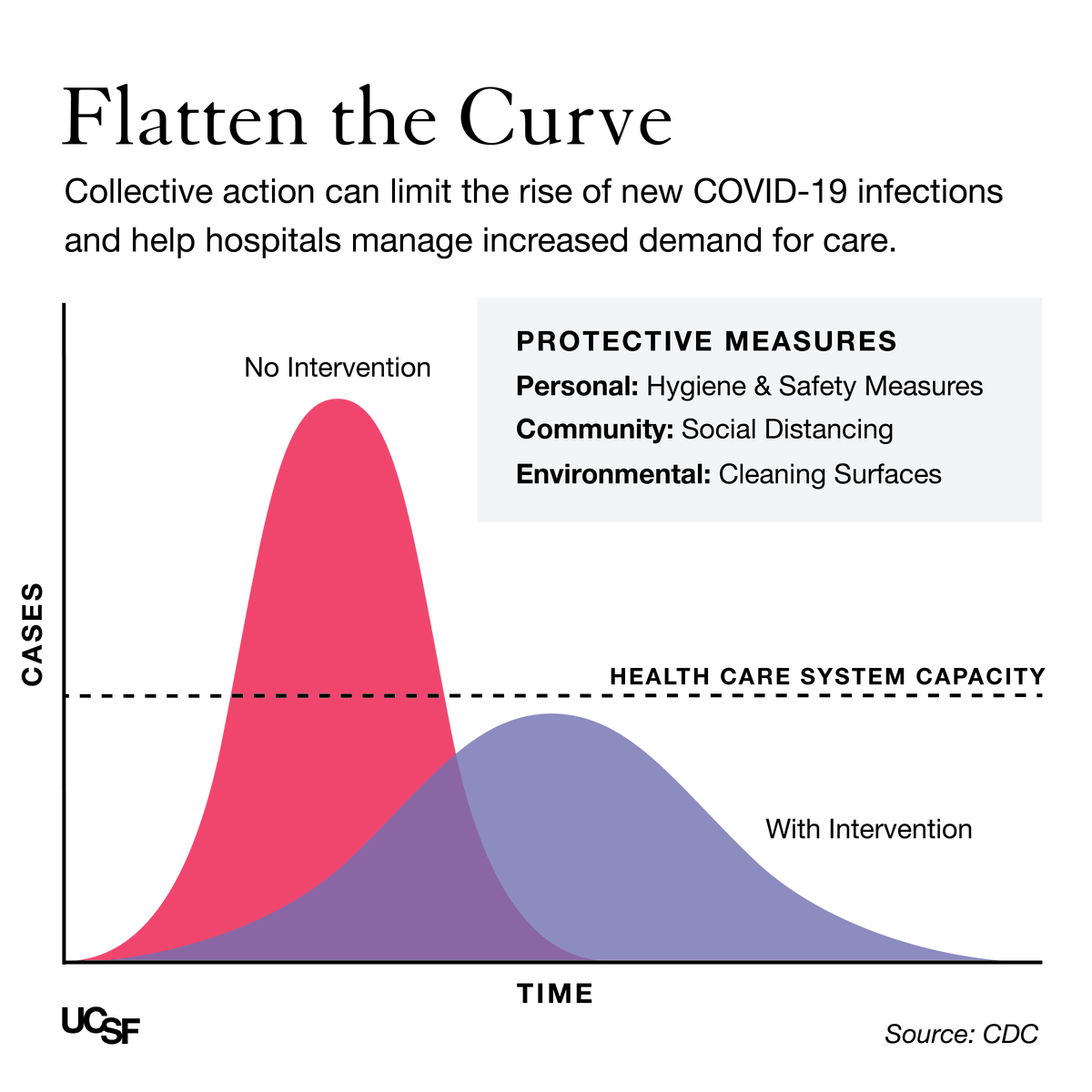 PLEASE SHARE: As the number of #covid19 cases grow, each of us can take steps to help slow transmission in our community. Protective measures can help #FlattenTheCurve, so the total number of cases spread over a longer time period, allowing hospitals to care for all who need it.