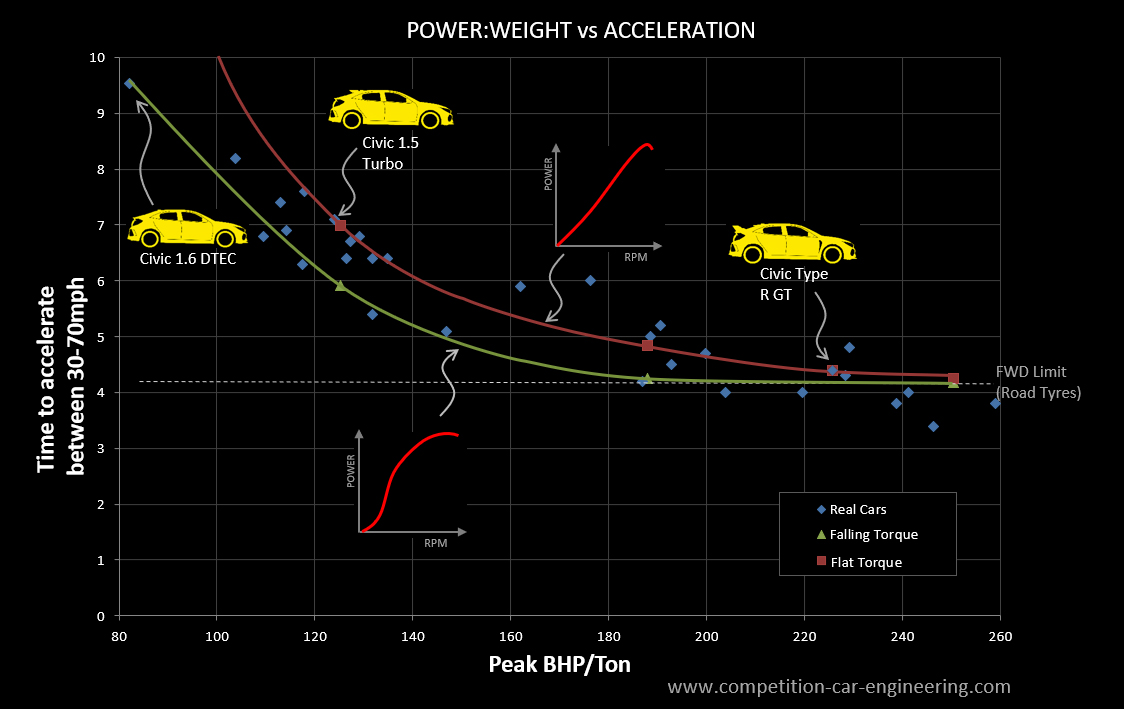 Comp_Car_Eng's tweet image. Peak Power:weight and power curve shape versus 30-70mph acceleration... That flat torque isn't all it's cracked up to be!