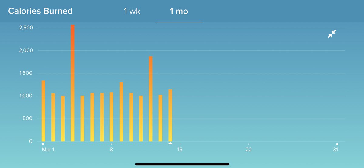Day 14. Yuangyang, China.

Two weeks straight of a month-long experiment. Traveling the world investing time in my health and well-being without needing to leave the house. Over 20k cals burned! 🔥

Feeling amazing and can’t wait for the world to soon feel the same! 💪🕺🏻🌎😉 #VR
