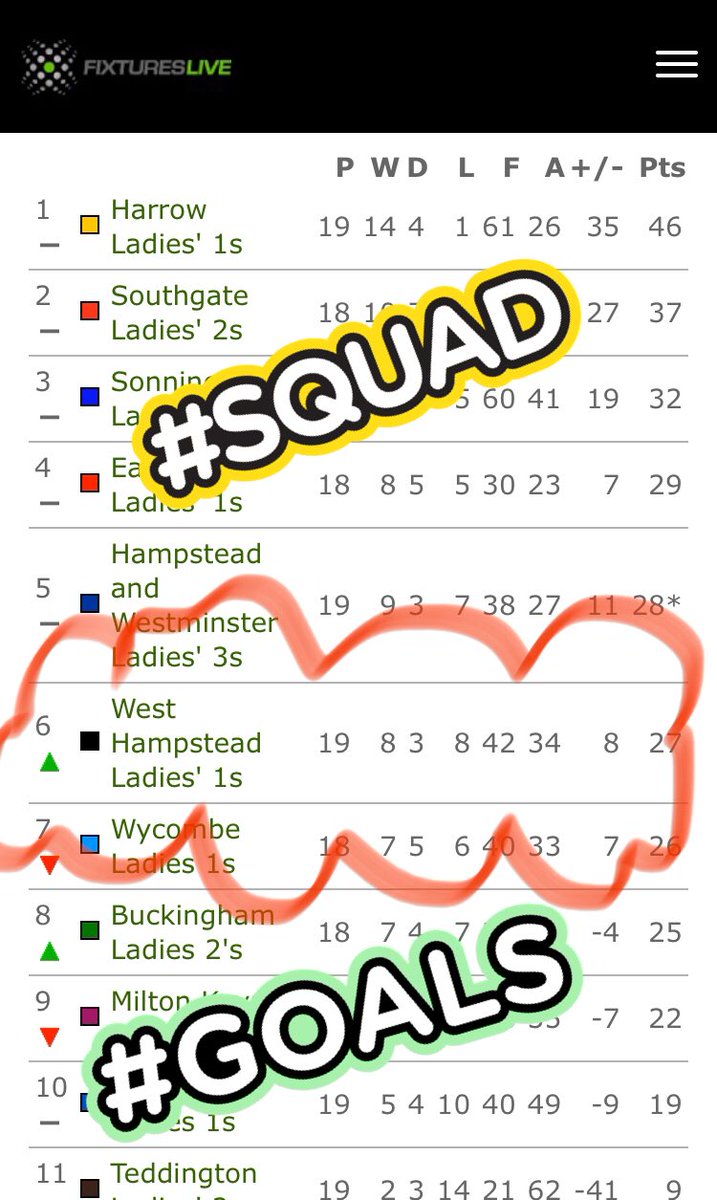 Three wins on the bounce with a 1-0 victory at Fortress Brent Cross today. Another three points and the green arrow. #whhc #londonhockey #winnersaregrinners #teamtactility