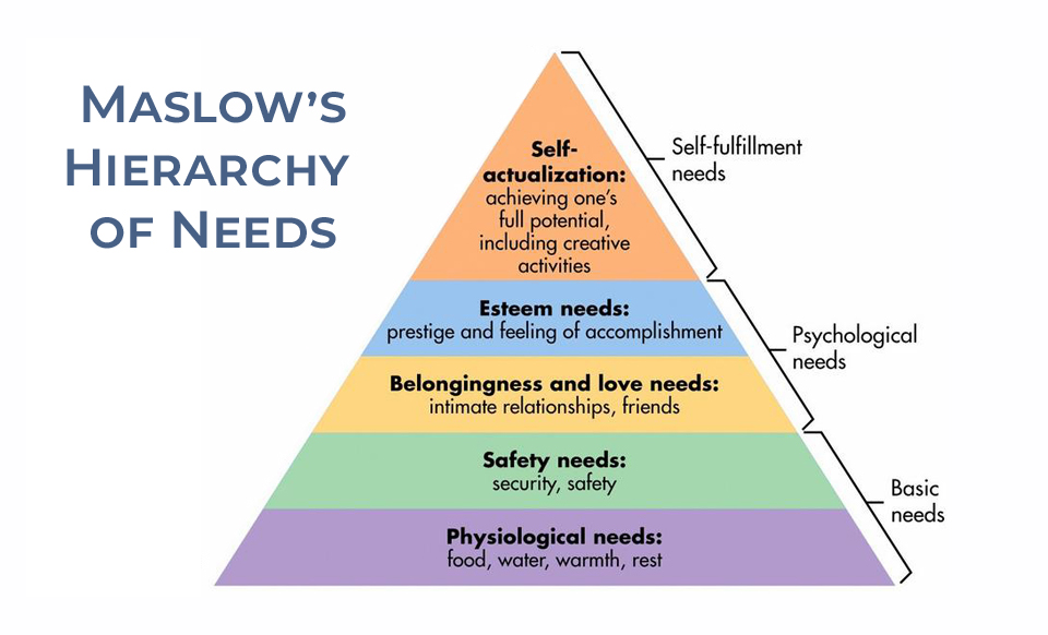 Toward the end of his life, Maslow amended his theory of needs by adding a level above self-actualization, which he labeled “self-transcendence”—the ultimate human need “is to go beyond our ordinary human level of consciousness and experience oneness with the greater whole . . .”