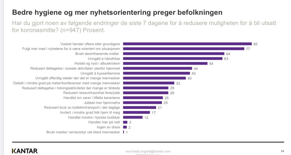 KantarNorway's tweet photo. Vi har endret vaner som følge av denne situasjonen. https://t.co/ACV7yfEMvn