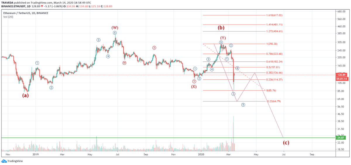 crypto_surge's tweet photo. #ETH Bearish Elliot Wave count, valid if we break the previous low. @TheEWGuy @donalt @CryptoCred @SenseiHov @Mesawine1 @SmartContracter @opinderpreet 
#ETHUSDT #ETHUSD #cryptocurrency #cryptotrading #cryptotraders https://t.co/8rLHpa2XqL