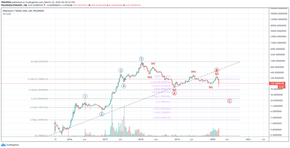 crypto_surge's tweet photo. #ETH Bearish Elliot Wave count, valid if we break the previous low. @TheEWGuy @donalt @CryptoCred @SenseiHov @Mesawine1 @SmartContracter @opinderpreet 
#ETHUSDT #ETHUSD #cryptocurrency #cryptotrading #cryptotraders https://t.co/8rLHpa2XqL