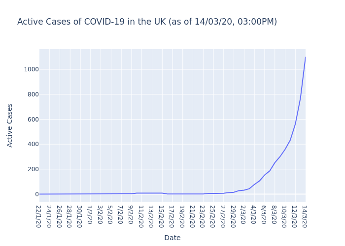 Active Cases of COVID-19 in the UK (as of 14/03/20, 03:00PM)

The UK currently has 1101 active cases of COVID-19.

#COVIDー19 #COVID19 #coronavirus #coronvirusuk