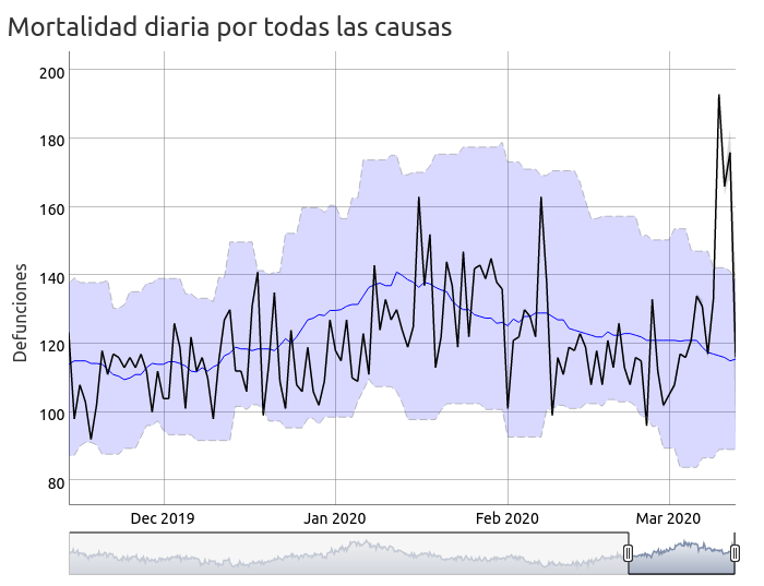 Mortalidad diaria en Madrid, ambos sexos, todas las edades (tuit)