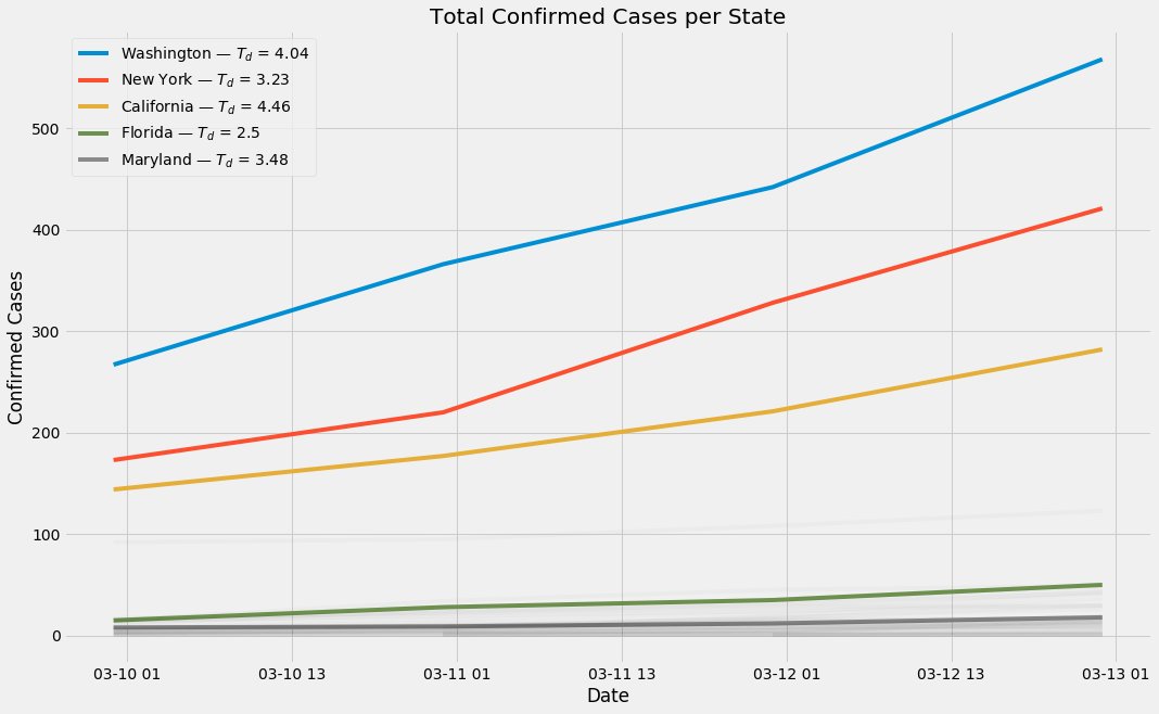 Here, y (linear) is total count of confirmed  #coronavirus cases per state. Legend has doubling-time estimates for each state, which (as I mentioned upthread) is very noisy, but seems to agree w early Chinese reports.Yes my coping mechanism is science+data, why do you ask?3/?