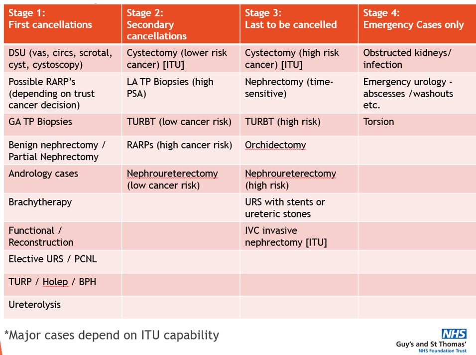 MattBultitude's tweet photo. @TharaniNitkunan @Issarami This is what we proposed as escalate down activity @GuysUrology - What stage really depends on what reduction the hospital ask is asking for - but does help to keep treating patients who most need it. Assumes bed, theatre and anaesthetist availability. HT: @benchallacombe https://t.co/g7ajqeF25j