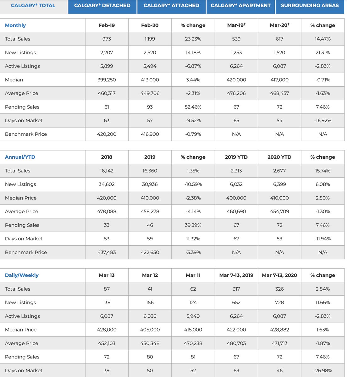 What's happening in the Calgary Real Estate market you ask, sales from March 7-13, 2020 outpaced same period last year by +2.84%, YTD sales pacing higher by almost +15%. Lower rates positively impacting sales. #yycrealestate #calgaryhomes rossaitken.ca/contact