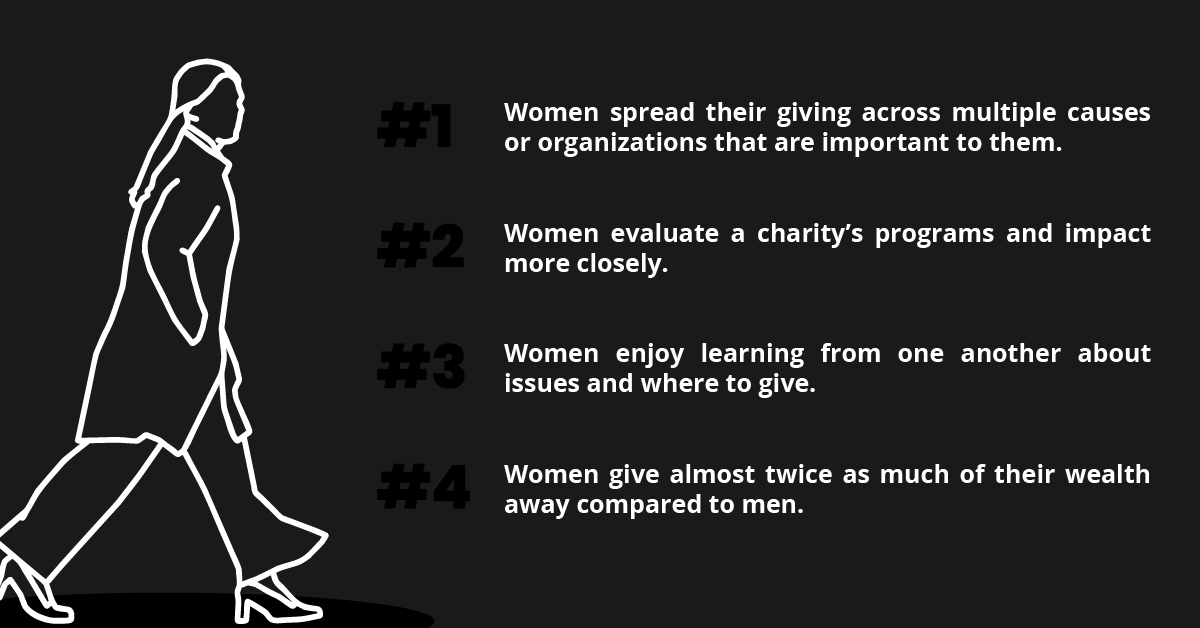 thisiswelfact's tweet photo. Women are emerging as leaders in philanthropy! 👏

Partially a result of our improved economic status, health, and educational backgrounds, a growing number of us are increasingly giving back. 

Here are some quick facts about women who give. 

#Philanthropy #WomenLeadership https://t.co/6BnbxjjMRZ