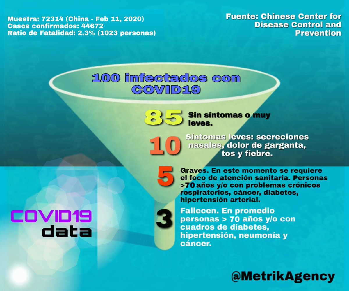MetrikAgency's tweet photo. #YoMeQuedoEnCasa para evitar ser un canal de propagación del virus. 
EVTEMOS que el virus se expanda y pueda causar una crisis nefasta de los centros de atención de salud  y la muerte de las personas más vulnerables.
#CoronavirusESP #Covid_19 #quedateencasa https://t.co/SwDByIQqJU