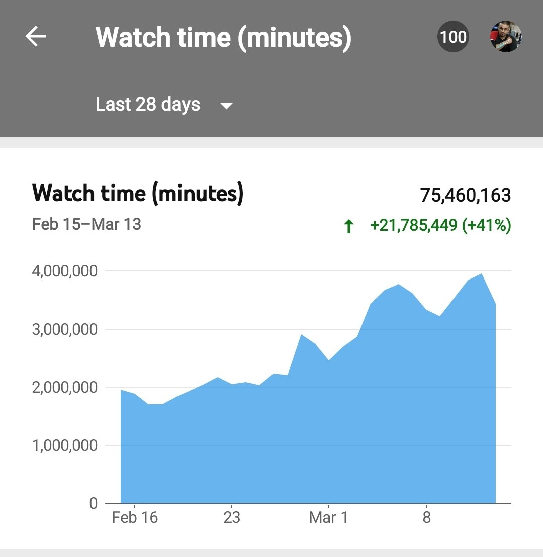 sakitechonline's tweet image. The power and reach of sakitech. 75,000,000 minutes watched in the last 28 days only.
