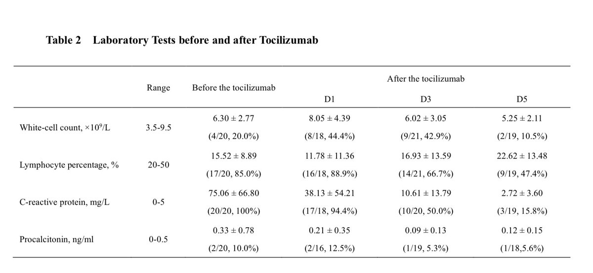 c_garciavidal's tweet photo. #WILTAC #Covid_19 VERY IMPORTANT GREAT NEWS! Use of tocilizumab improves outcomes of 21 patients with severe pneumonia! 💪@ESCMID @hospitalclinic @SEIMC_ Thanks @e_morenogarcia to share with me this information! #ProudOfMyTeam https://t.co/ItYk6zTCB3