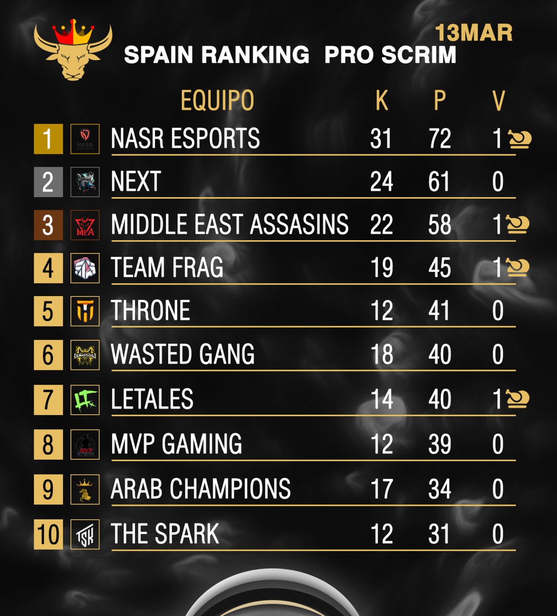 PUBGMSpain's tweet photo. ProScrim 6x6x6 👑

We have the results🧐

Thanks to all the teams for that amazing scrim🔥
6x 🇪🇺 
    6x 🇪🇸
        6x 🇵🇸

#SR 👑 https://t.co/zhrI3FPGcT