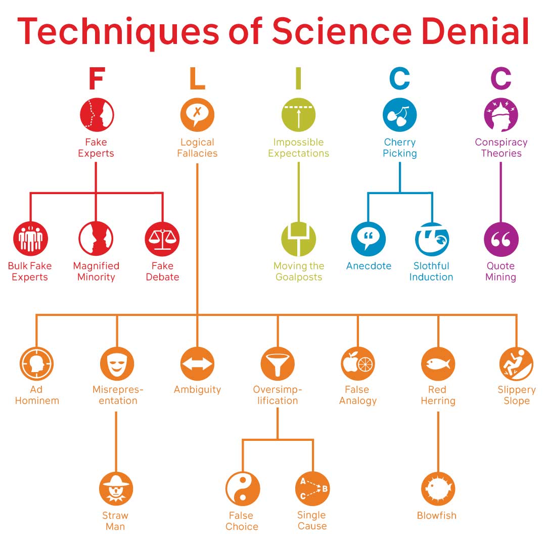 johnfocook's tweet photo. Seeing the same fallacies & science denial techniques proliferate with coronavirus as they do with climate science denial inspired me to post the latest version of the FLICC taxonomy, documenting many of the techniques found in science misinformation. https://t.co/RXM45GlJGu