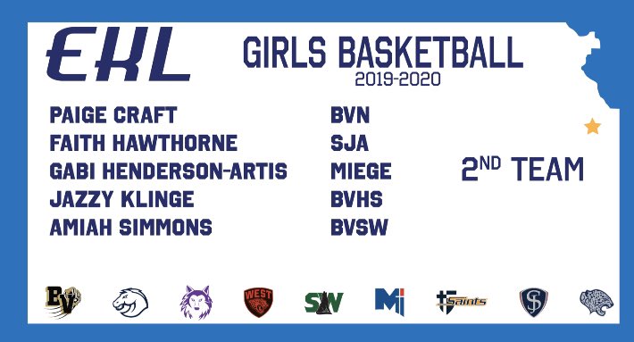 eklprepreport's tweet photo. Girls Basketball All EKL 2nd Team
@hawthorne_faith @GabiArtis @amiahsimmons03 @PaigeCraft19 https://t.co/quKR1Y7wC1