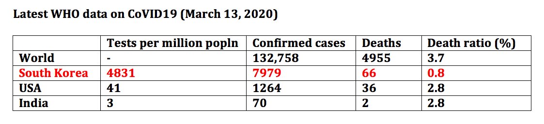 South Korea is just a league apart. In addition to containment and health measures, the more testing you do, the more confirmed cases you will find, the lower would be your death ratio (defined as deaths by confirmed cases). Lower death ratio means less panic.  #COVIDー19