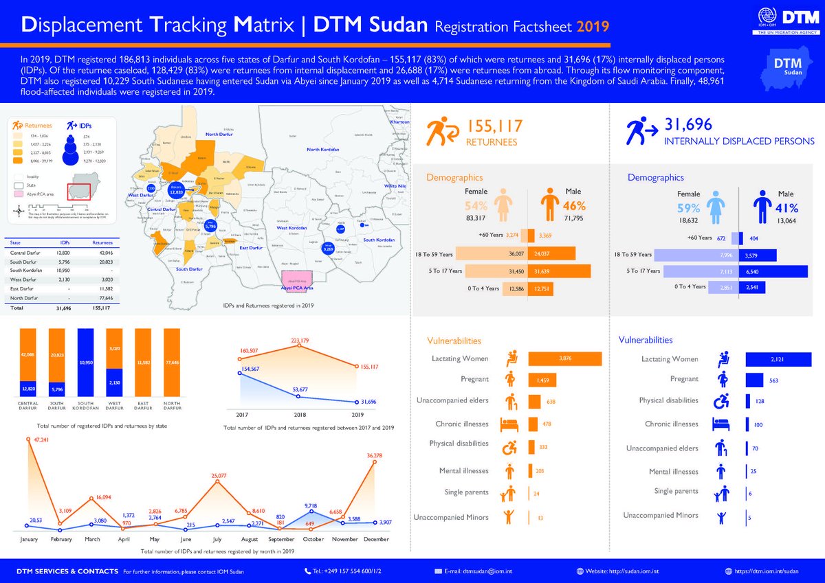 IOMSudan's tweet photo. In 2019, IOM's Displacement Tracking Matrix #DTM   registered 186,813 people across five states of #Darfur and #SouthKordofan. Over the past two years, the number of returns in Darfur has exceeded the number of newly displaced people. Read more here. https://t.co/FpKUnIkZXP https://t.co/k0vrsedBvt