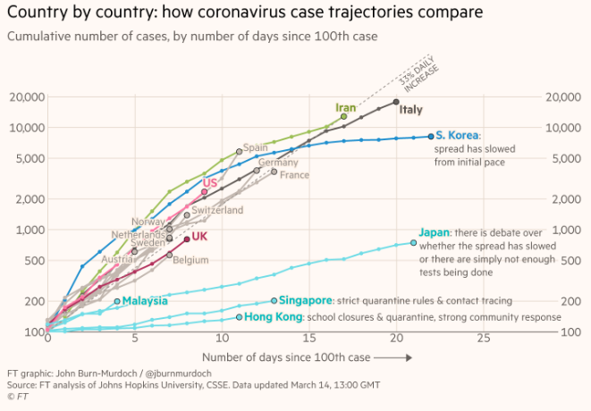 【英ＦＴグラフ】各国別新型コロナ肺炎患者数の日本における患者数が少ない理由が変わった！海外の人も注目