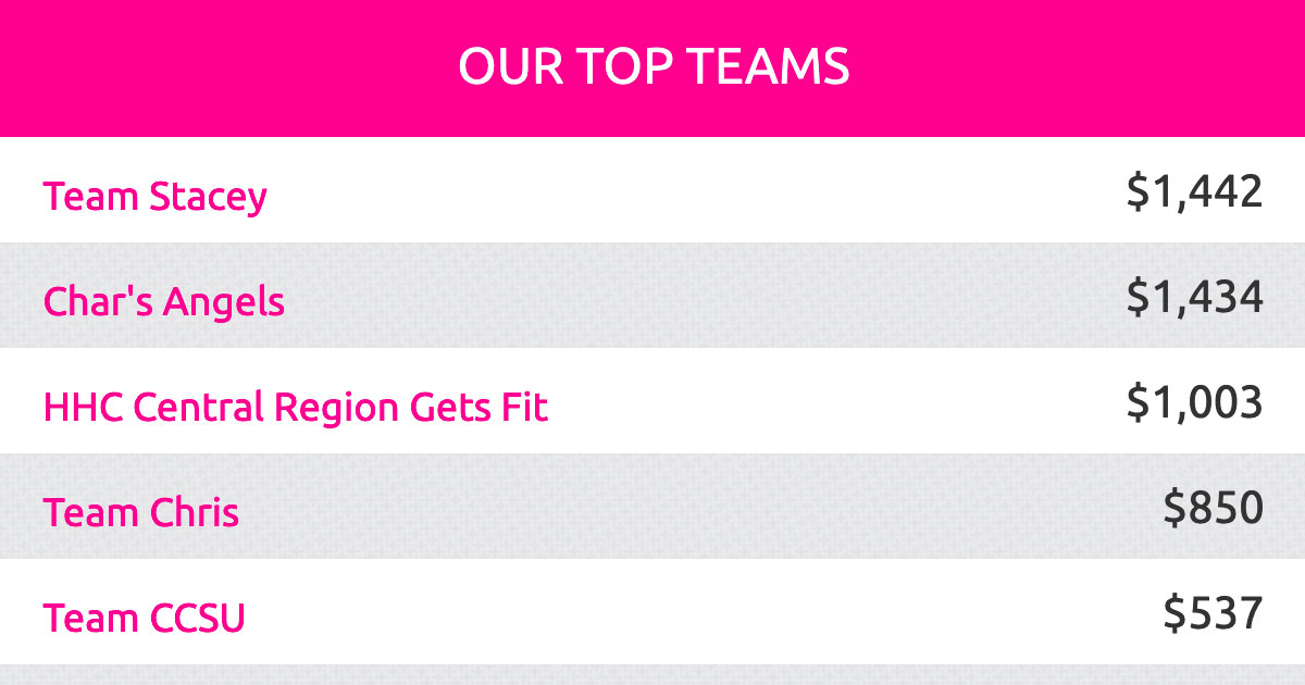 CTBHI's tweet photo. HHC Central Region Gets Fit is our third team to break into the $1,000 level along with Team Stacey and Char's Angels. Congrats and keep up the great work!

Register your team for #CTRaceInThePark today: https://t.co/YMheigLV95

#breastcancer #CTHopeInAction https://t.co/1of3imeO4u