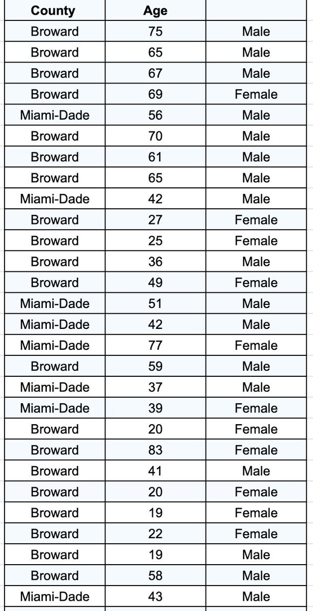wsvn's tweet photo. Miami-Dade and Broward COVID-19 cases as of this morning. https://t.co/CUDWkJqBRs