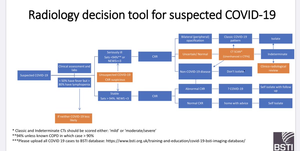 <a href="/neiljbarlow/">Dr Neil Barlow</a> <a href="/SepsisUK/">Dr. Ron Daniels BEM</a> Saw this published by the <a href="/BSTImaging/">BSTI</a>. Great flow chart to follow. Going to print them and put them up round the departments. Basically try not to CT anyone unless uncertain of the diagnosis. Makes a lot of sense. You know what the CT will show. #COVIDー19 #medtwitter