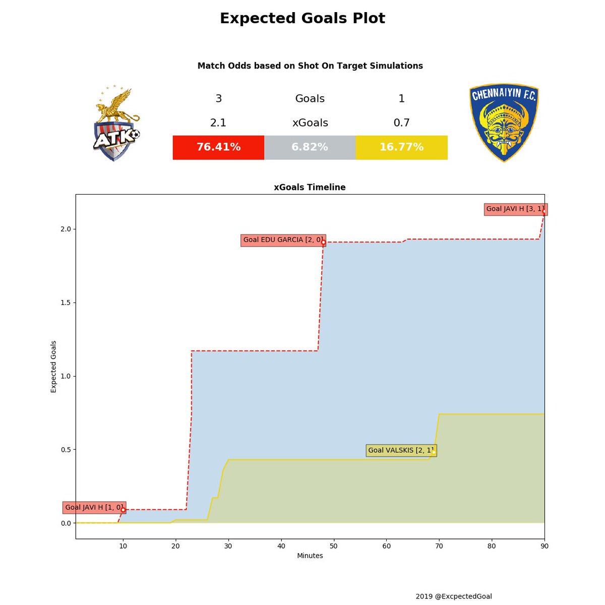 #IndianSuperLeague 2019 - Final, ATK FC vs Chennaiyin FC. Expected Goals Timeline #ISLAnalytics #BanglaBrigade #ChennaiyinFC #ATKCFC