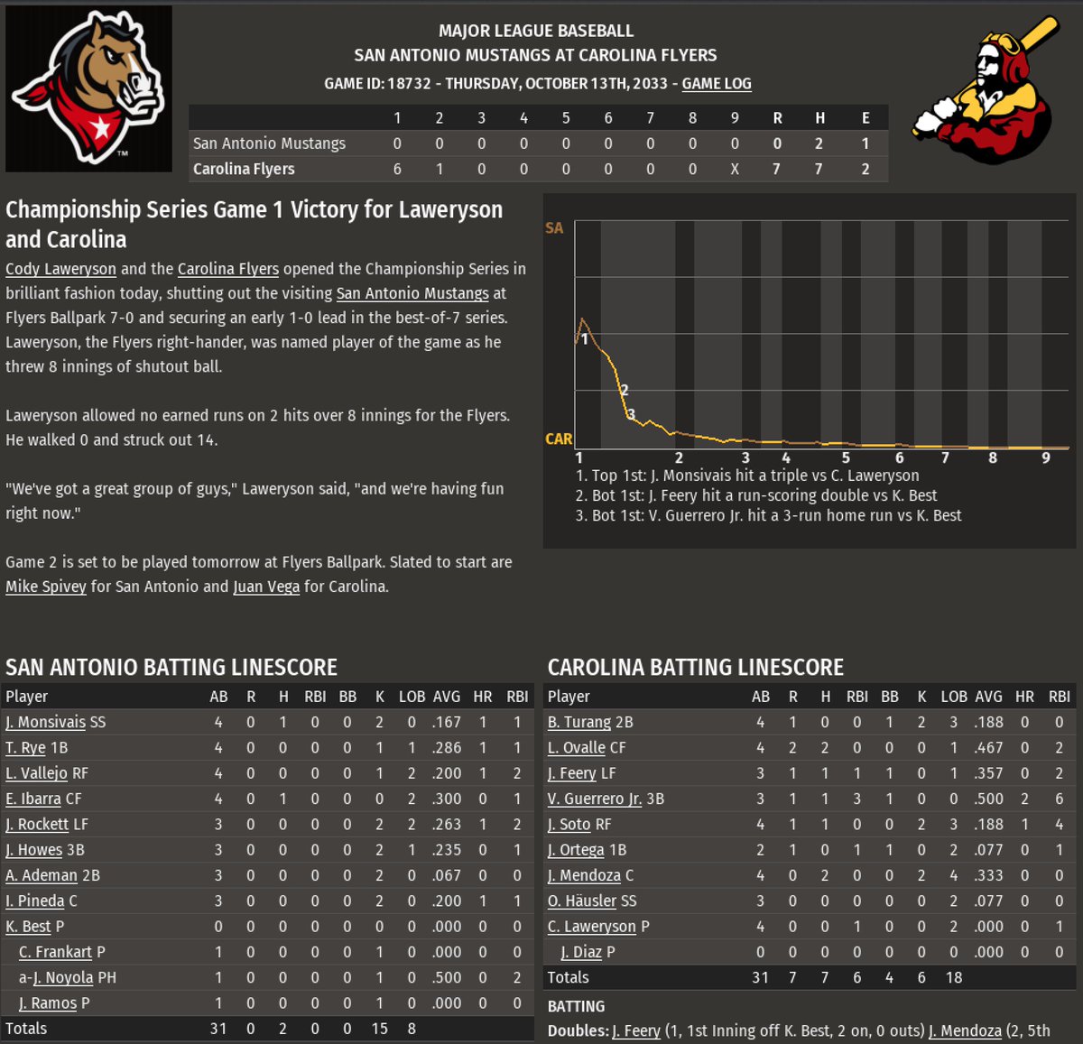 tomdar2's tweet photo. Baseball is not over! Cody Laweryson (@Twins prospect @Codebreaker49er) threw 8 shutout innings &amp; Vladimir Guerrero Jr hit 2 home runs to lead the Carolina Flyers to a 7-0 victory over the San Antonio Mustangs in Game 1 of the 2033 American League Championship Series. https://t.co/iQtoZ0GjqG